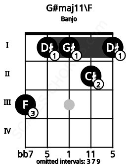 Fretboard image for the G#maj11\F chord on banjo frets: 3 1 1 2 1
