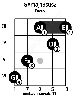 Fretboard image for the G#maj13sus2 chord on banjo frets: 6 5 3 4 3