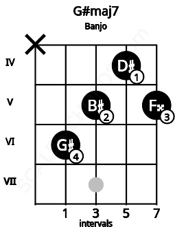 Fretboard image for the G#maj7 chord on banjo frets: x 6 5 4 5