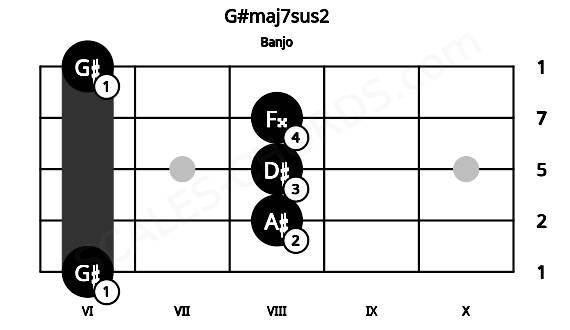 Fretboard image for the G#maj7sus2 chord on banjo frets: 6 8 8 8 6