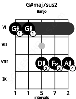 Fretboard image for the G#maj7sus2 chord on banjo frets: 6 6 8 8 8