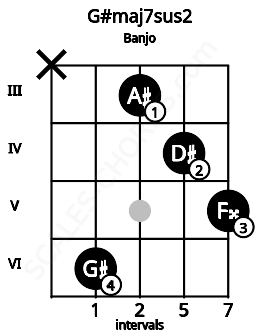 Fretboard image for the G#maj7sus2 chord on banjo frets: x 6 3 4 5