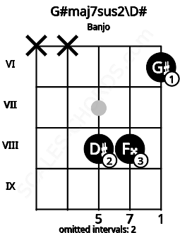 Fretboard image for the G#maj7sus2\D# chord on banjo frets: x x 8 8 6