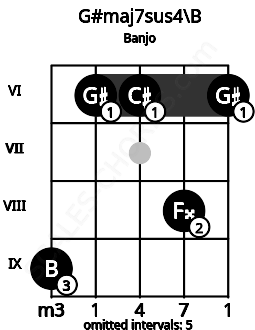 Fretboard image for the G#maj7sus4\B chord on banjo frets: 9 6 6 8 6