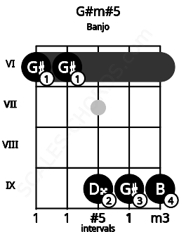 Fretboard image for the G#m#5 chord on banjo frets: 6 6 9 9 9