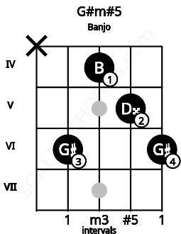 Fretboard image for the G#m#5 chord on banjo frets: x 6 4 5 6