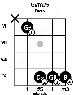 Fretboard image for the G#m#5 chord on banjo frets: x 6 9 9 9