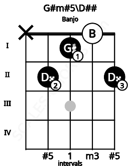 Fretboard image for the G#m#5\D## chord on banjo frets: x 2 1 0 2