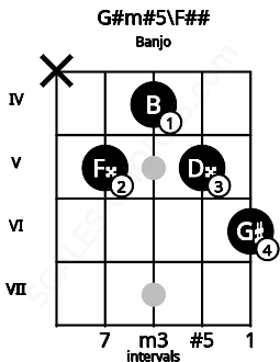 Fretboard image for the G#m#5\F## chord on banjo frets: x 5 4 5 6