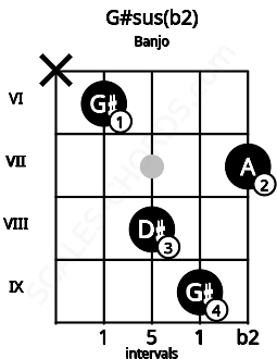 Fretboard image for the G#sus(b2) chord on banjo frets: x 6 8 9 7