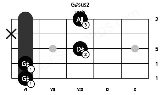 Fretboard image for the G#sus2 chord on banjo frets: 6 6 8 x 8