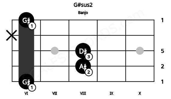 Fretboard image for the G#sus2 chord on banjo frets: 6 8 8 x 6
