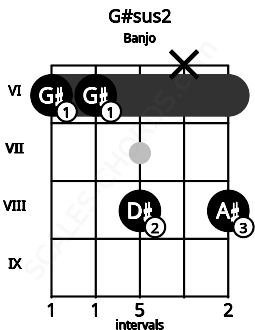Fretboard image for the G#sus2 chord on banjo frets: 6 6 8 x 8