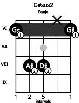 Fretboard image for the G#sus2 chord on banjo frets: 6 8 8 x 6