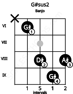 Fretboard image for the G#sus2 chord on banjo frets: x 6 8 9 8