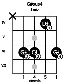 Fretboard image for the G#sus4 chord on banjo frets: x 6 6 4 6