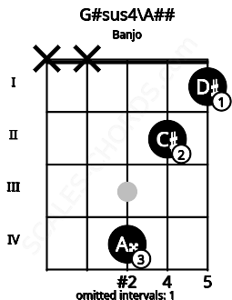 Fretboard image for the G#sus4\A## chord on banjo frets: x x 4 2 1