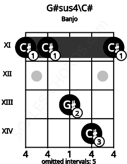 Fretboard image for the G#sus4\C# chord on banjo frets: 11 11 13 14 11