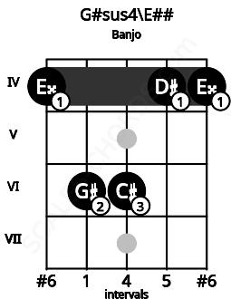 Fretboard image for the G#sus4\E## chord on banjo frets: 4 6 6 4 4