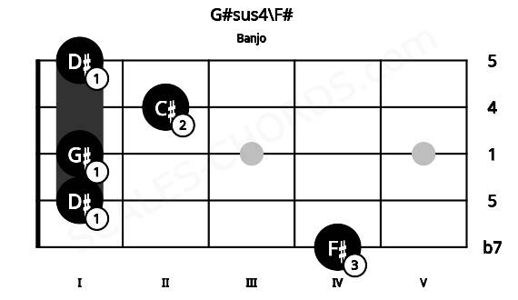 Fretboard image for the G#sus4\F# chord on banjo frets: 4 1 1 2 1