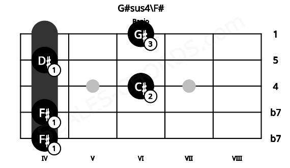 Fretboard image for the G#sus4\F# chord on banjo frets: 4 4 6 4 6