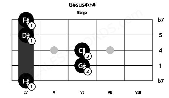 Fretboard image for the G#sus4\F# chord on banjo frets: 4 6 6 4 4