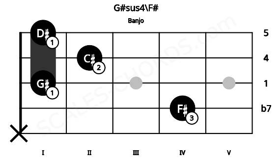 Fretboard image for the G#sus4\F# chord on banjo frets: x 4 1 2 1