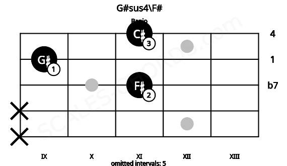 Fretboard image for the G#sus4\F# chord on banjo frets: x x 11 9 11