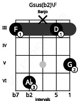 Fretboard image for the Gsus(b2)\F chord on banjo frets: 3 6 x 3 5