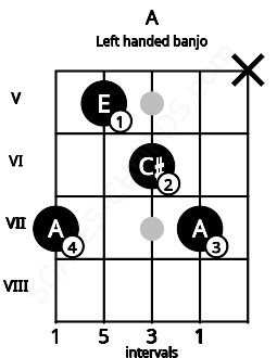 Fretboard image for the A chord on left handled banjo frets: x 7 6 5 7