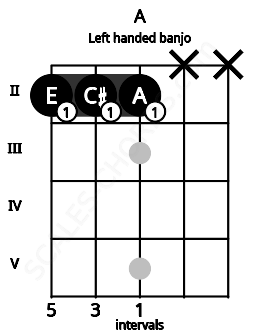 Fretboard image for the A chord on left handled banjo frets: x x 2 2 2