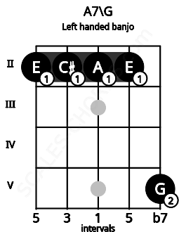 Fretboard image for the A7\G chord on left handled banjo frets: 5 2 2 2 2