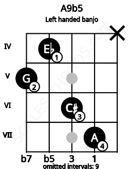Fretboard image for the A9b5 chord on left handled banjo frets: x 7 6 4 5