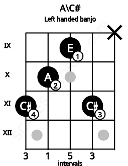 Fretboard image for the A\C# chord on left handled banjo frets: x 11 9 10 11