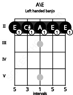 Fretboard image for the A\E chord on left handled banjo frets: 2 2 2 2 2