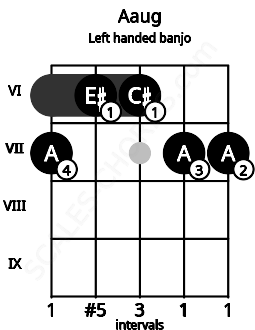 Fretboard image for the Aaug chord on left handled banjo frets: 7 7 6 6 7