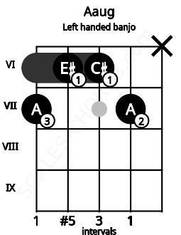 Fretboard image for the Aaug chord on left handled banjo frets: x 7 6 6 7