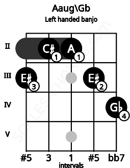 Fretboard image for the Aaug\Gb chord on left handled banjo frets: 4 3 2 2 3