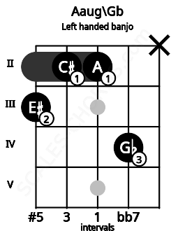 Fretboard image for the Aaug\Gb chord on left handled banjo frets: x 4 2 2 3