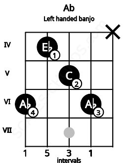 Fretboard image for the Ab chord on left handled banjo frets: x 6 5 4 6