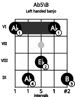 Fretboard image for the Ab5\B chord on left handled banjo frets: 9 6 8 9 6