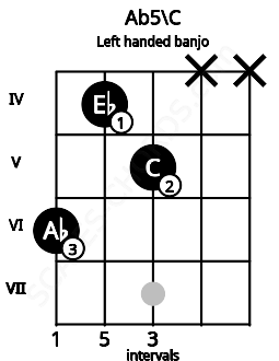 Fretboard image for the Ab5\C chord on left handled banjo frets: x x 5 4 6