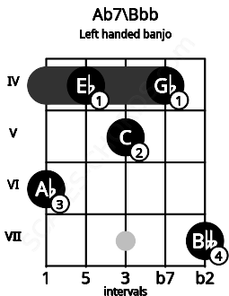 Fretboard image for the Ab7\Bbb chord on left handled banjo frets: 7 4 5 4 6