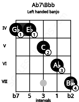Fretboard image for the Ab7\Bbb chord on left handled banjo frets: 7 6 5 4 4