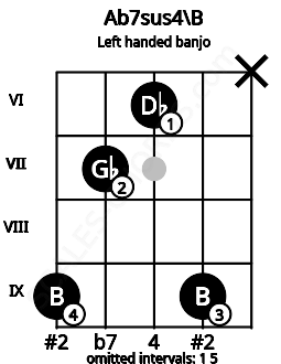 Fretboard image for the Ab7sus4\B chord on left handled banjo frets: x 9 6 7 9