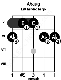 Fretboard image for the Abaug chord on left handled banjo frets: 6 6 5 5 6