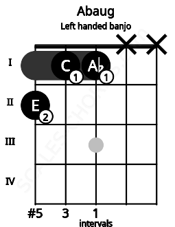 Fretboard image for the Abaug chord on left handled banjo frets: x x 1 1 2