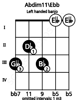 Fretboard image for the Abdim11\Ebb chord on left handled banjo frets: 0 0 3 2 3