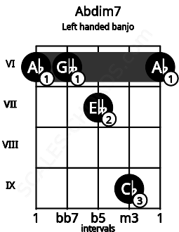 Fretboard image for the Abdim7 chord on left handled banjo frets: 6 9 7 6 6