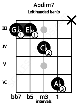 Fretboard image for the Abdim7 chord on left handled banjo frets: x 6 4 3 3